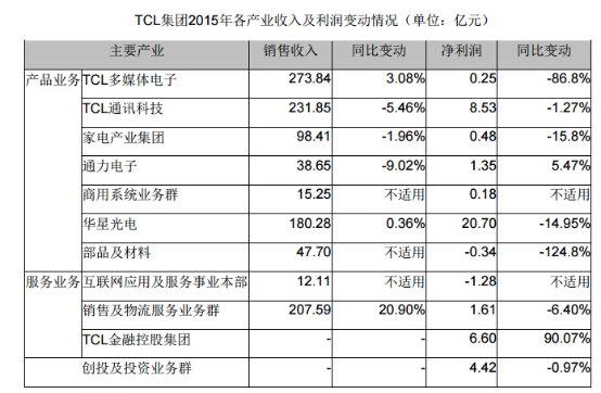 TCL集團去年營收1045.79億元 移動終端業(yè)績微降