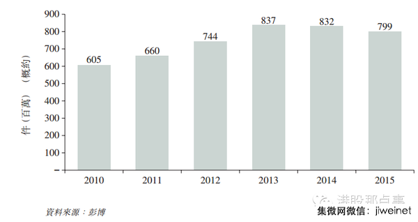 2010—2015年全球LCD面板出貨量
