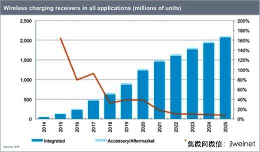 2015年無線充電接收器全球出貨量達(dá)1.44億臺(tái)