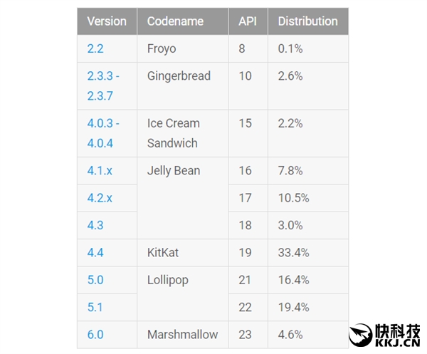Android6.0徹底爆發(fā):市場(chǎng)份額翻番!