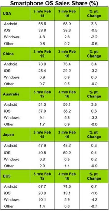 iPhone中國(guó)市場(chǎng)份額下滑 安卓蠶食蘋果全球市場(chǎng)