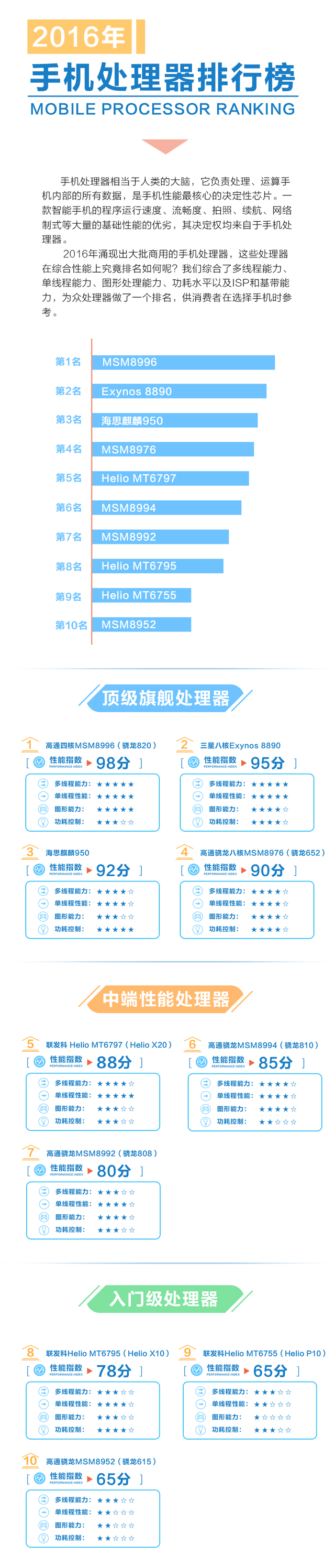 一張圖看懂2016年手機(jī)處理器排行榜