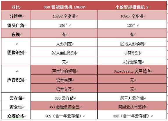 360智能攝像機1080P和小蟻2