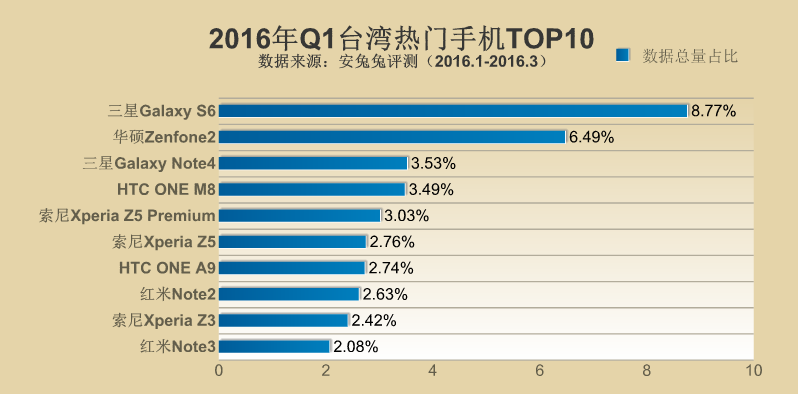 2016年Q1全球各地區(qū)熱門手機(jī)TOP10