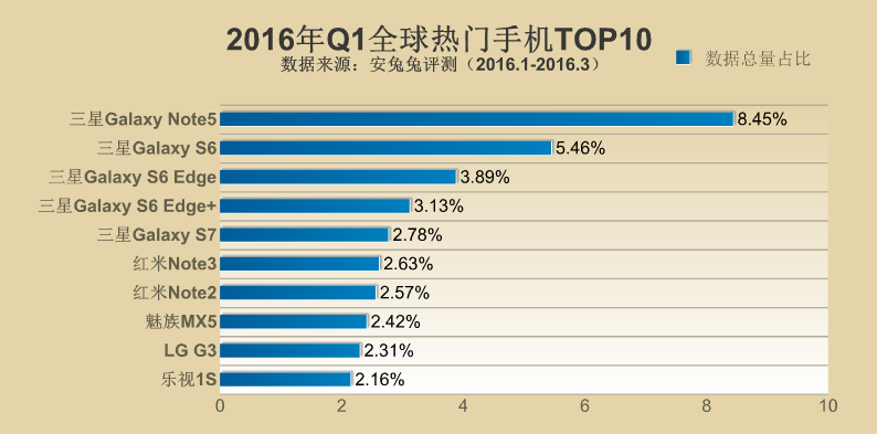 2016年Q1全球各地區(qū)熱門手機(jī)TOP10