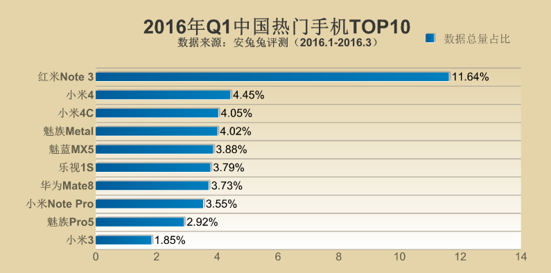 2016年Q1全球各地區(qū)熱門手機(jī)TOP10