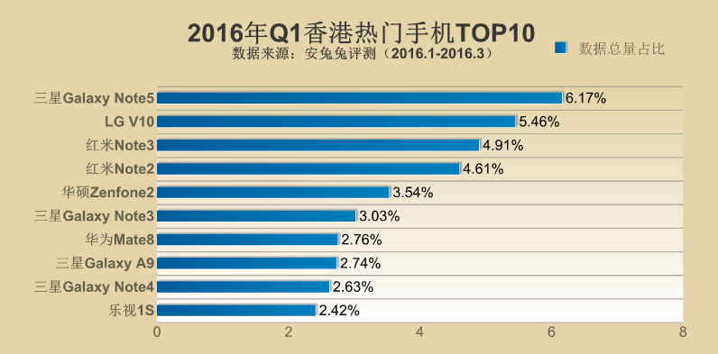 2016年Q1全球各地區(qū)熱門手機(jī)TOP10