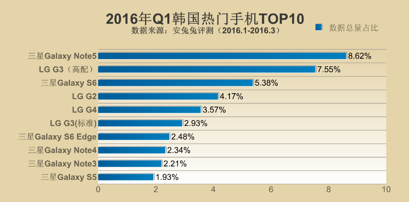 2016年Q1全球各地區(qū)熱門手機(jī)TOP10