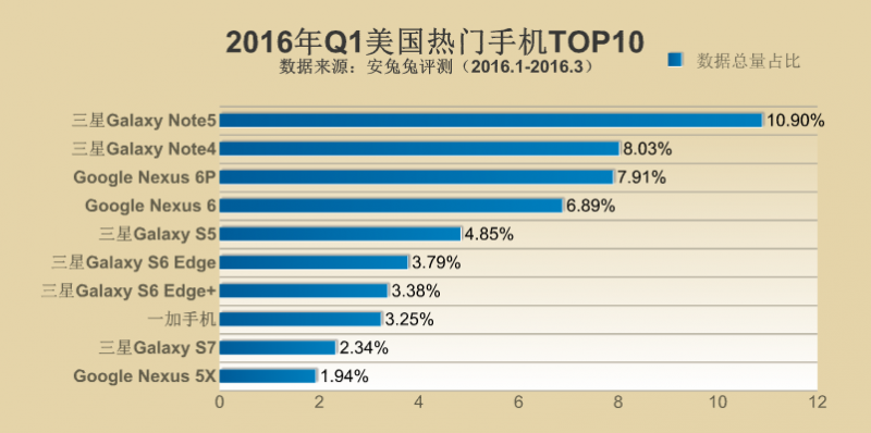 2016年Q1全球各地區(qū)熱門手機(jī)TOP10