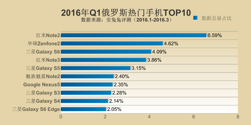 2016年Q1全球各地區(qū)熱門手機(jī)TOP10