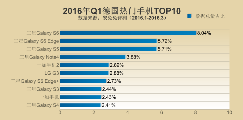 2016年Q1全球各地區(qū)熱門手機(jī)TOP10
