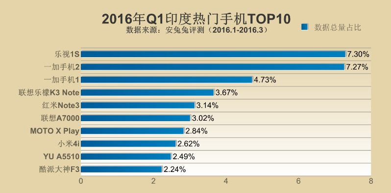 2016年Q1全球各地區(qū)熱門手機(jī)TOP10