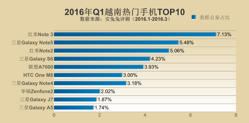 2016年Q1全球各地區(qū)熱門手機(jī)TOP10