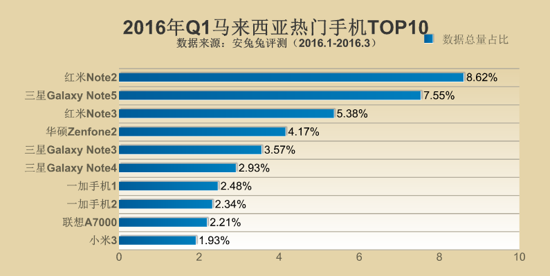 2016年Q1全球各地區(qū)熱門手機(jī)TOP10