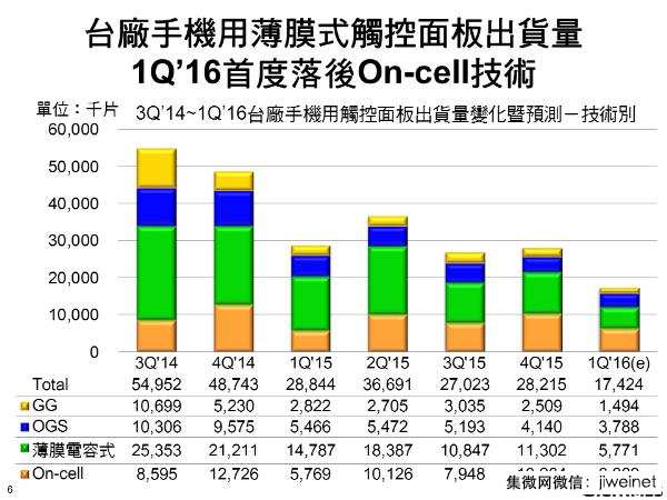 一季度全球手機(jī)觸控面板衰退15.0%