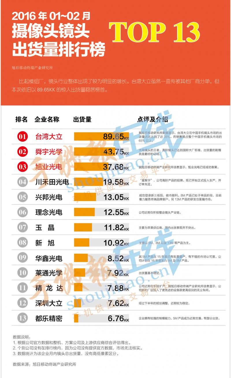 2016年01-02月攝像頭鏡頭出貨量排行榜