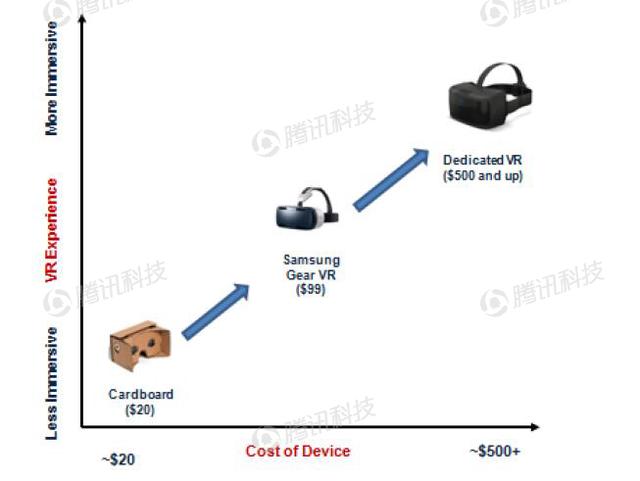 德銀VR報(bào)告:2020年移動(dòng)VR用戶數(shù)量將達(dá)到1.35億