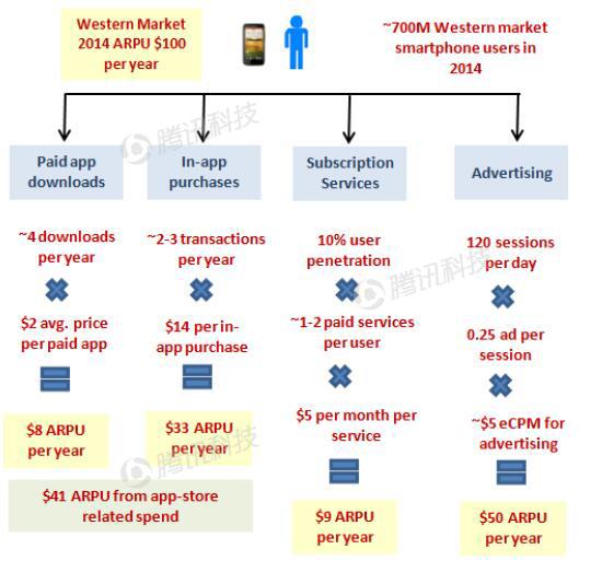 德銀VR報(bào)告:2020年移動(dòng)VR用戶數(shù)量將達(dá)到1.35億