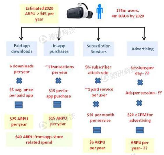 德銀VR報(bào)告:2020年移動(dòng)VR用戶數(shù)量將達(dá)到1.35億