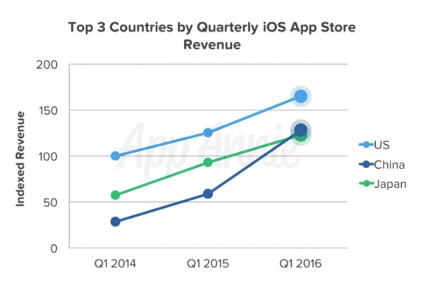 2016年Q1中國(guó)App Store總營(yíng)收首次超越日本 位居全球第二