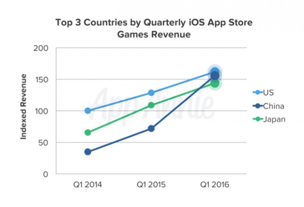 2016年Q1中國(guó)App Store總營(yíng)收首次超越日本 位居全球第二