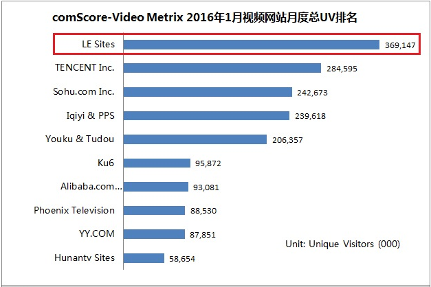 樂視網(wǎng)2016年第一季營業(yè)利潤12284.84萬元,同比增長431.63%