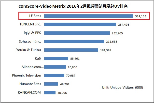 樂視網(wǎng)2016年第一季營業(yè)利潤12284.84萬元,同比增長431.63%