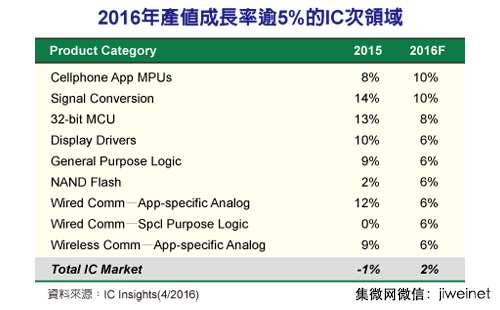 2016手機處理器、信號轉(zhuǎn)換器產(chǎn)值將增10％
