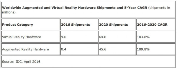 IDC:預(yù)測全球VR今年市場總額將突破23億