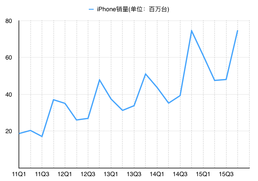 2011年以來iPhone各季度銷量(圖中為自然季度，非財(cái)季)