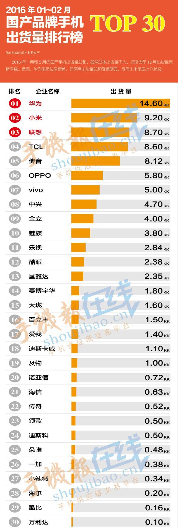 2016年1-2月國產(chǎn)品牌手機出貨量排行榜