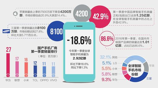 全球智能手機(jī)市場震蕩 國產(chǎn)陣營分化加劇