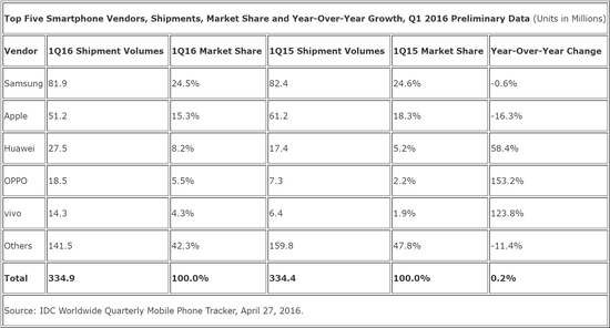 第一季度全球智能手機出貨量僅同比增長0.2%