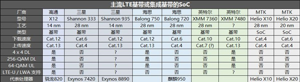 邁向4G+時(shí)代  手機(jī)通訊基帶進(jìn)入爆發(fā)期 