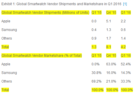 2016Q1:Apple Watch出貨量220萬,依然位居榜首