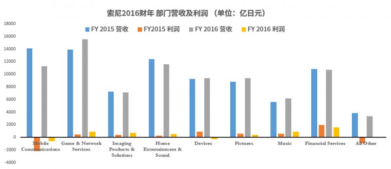 索尼今天倒閉了沒？沒有，而且還盈利了