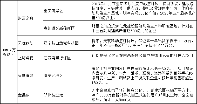 手機相關產(chǎn)業(yè)制造基地內(nèi)遷數(shù)據(jù)一覽表