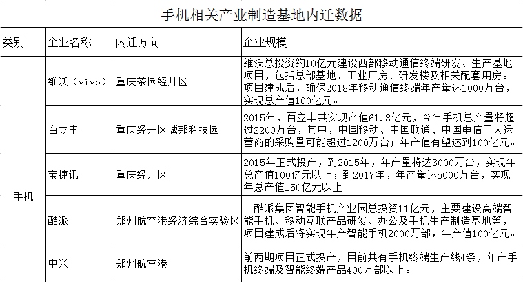 手機相關產(chǎn)業(yè)制造基地內(nèi)遷數(shù)據(jù)一覽表