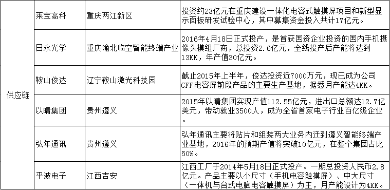 手機相關產(chǎn)業(yè)制造基地內(nèi)遷數(shù)據(jù)一覽表