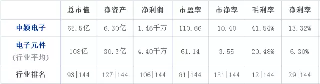 2016年OLED爆發(fā),中穎電子凈利同比增長59.54%