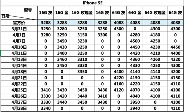 iPhone SE在中國(guó)到底賣了多少臺(tái)？