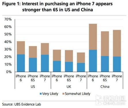 調(diào)查證實:比起6s人們更期待iPhone 7