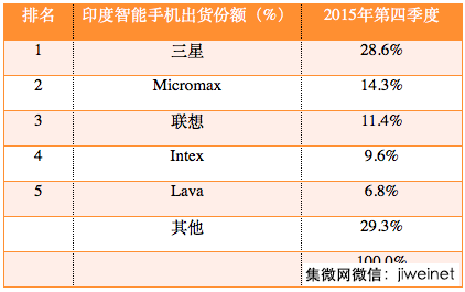 印度正快速成為智能手機的“新大陸”