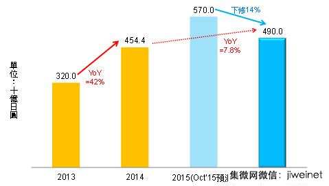 Sony影像傳感器面臨手機應(yīng)用需求不如預(yù)期