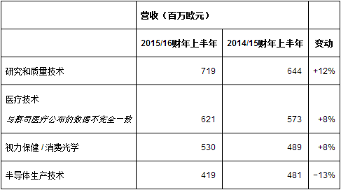 卡爾蔡司集團