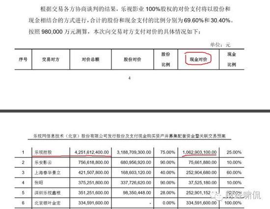樂視影業(yè)兩年凈虧10億！樂視網(wǎng)卻要花98億去收購