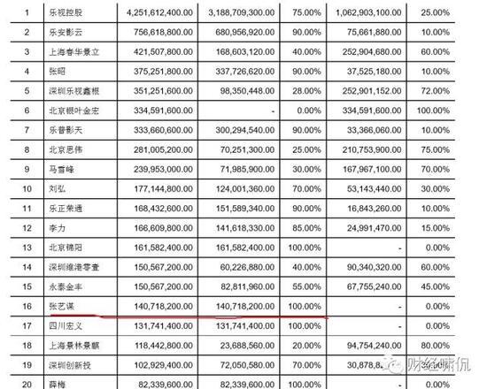 樂視影業(yè)兩年凈虧10億！樂視網(wǎng)卻要花98億去收購