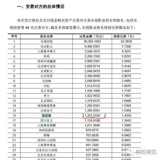 樂視影業(yè)兩年凈虧10億！樂視網(wǎng)卻要花98億去收購