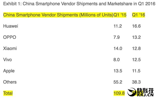 中國智能機廠商排行:華為/OPPO/小米/vivo拔頭籌