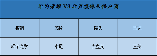 榮耀V8發(fā)布在即 P9“原班人馬”供應攝像頭
